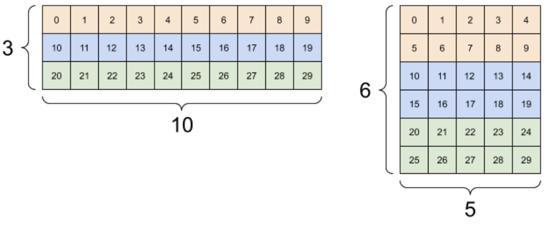 图解TensorFlow中Tensor的shape概念与tf op: tf.reshape