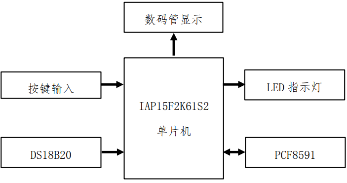 第十一届 蓝桥杯 单片机设计与开发项目 省赛 程序设计试题及源码