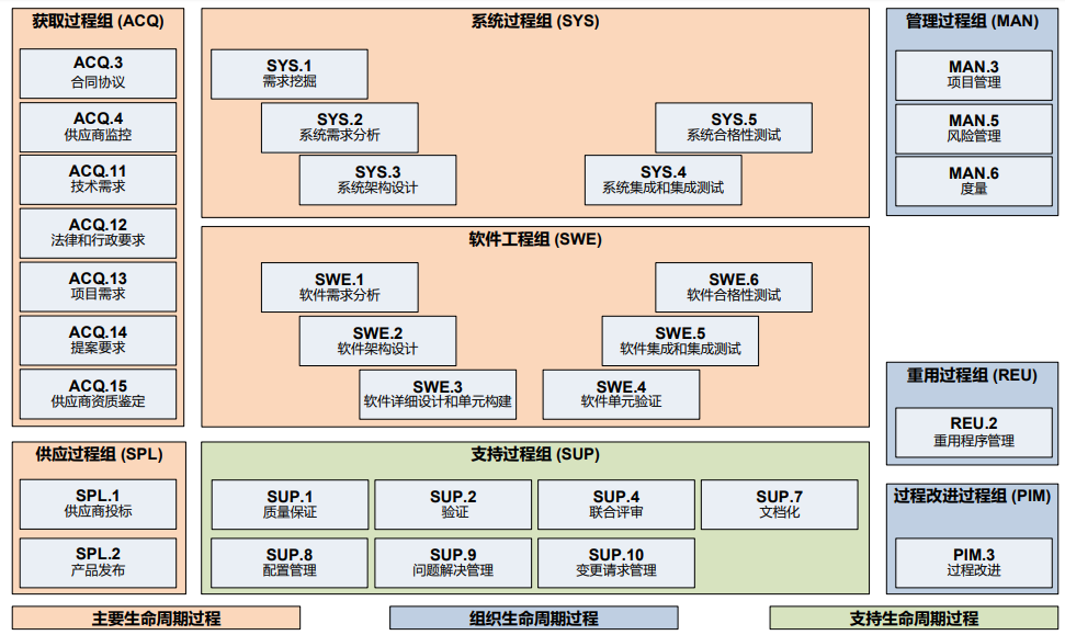 关于 ASPICE 的理解「终于解决」