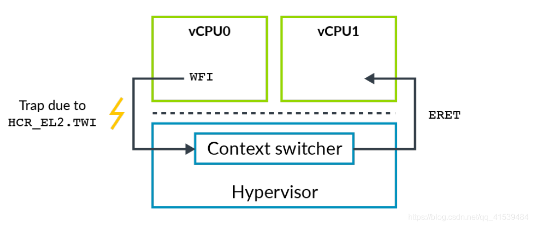 Instruction Trap and emulation