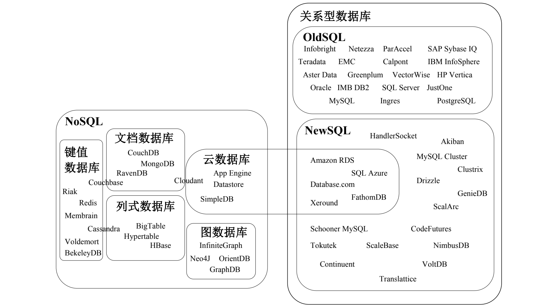 一篇文章带你全面理解NoSQL