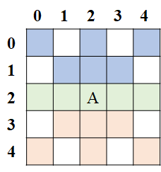 5*5棋盘中一个皇后的攻击范围