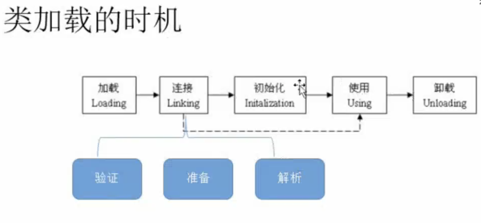 类加载时机