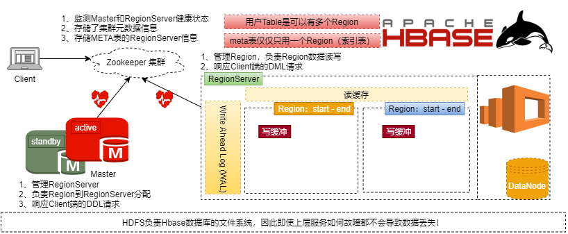 hbase HA - Programmer Sought