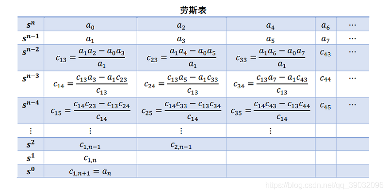 劳斯表