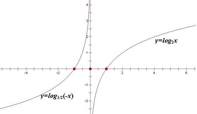 y=log1/2x的图像图片