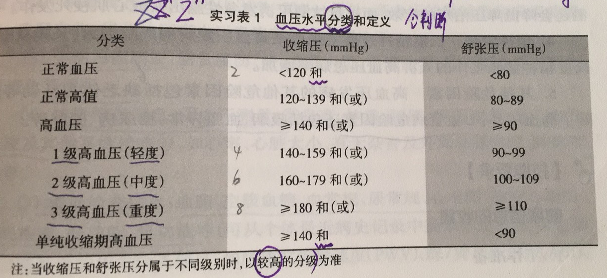 【伸手党福利】Excel判断高血压公式