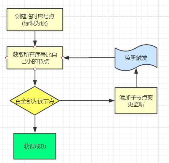 ZooKeeper use simple implementation of distributed lock - Programmer Sought