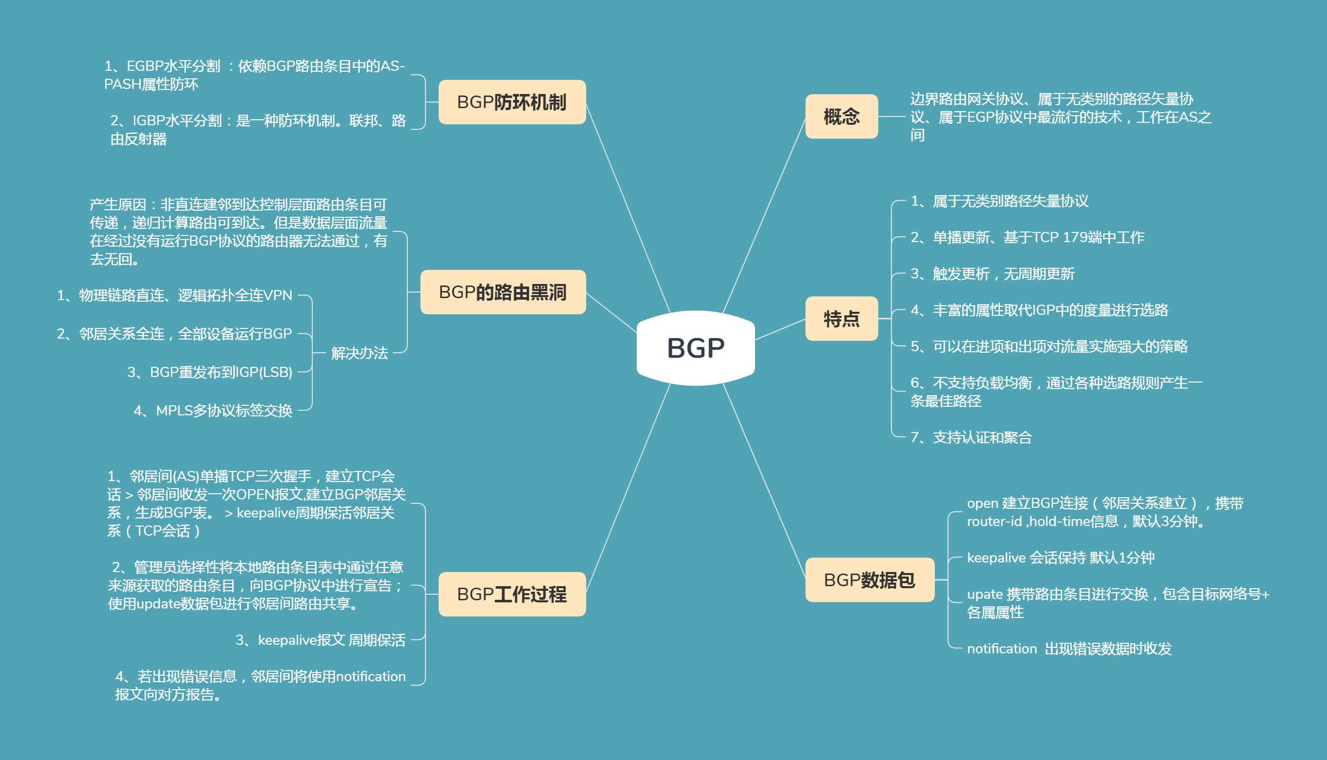 BGP思维导图 第7天作业HICP