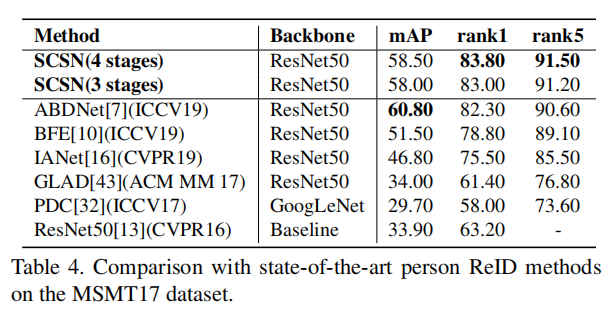 Salience-Guided Cascaded Suppression Network for Person Re-identification阅读笔记