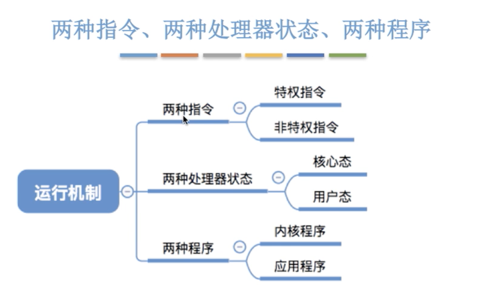 操作系统的运行机制和体系结构