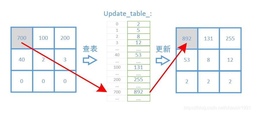 地图查表更新全过程示意