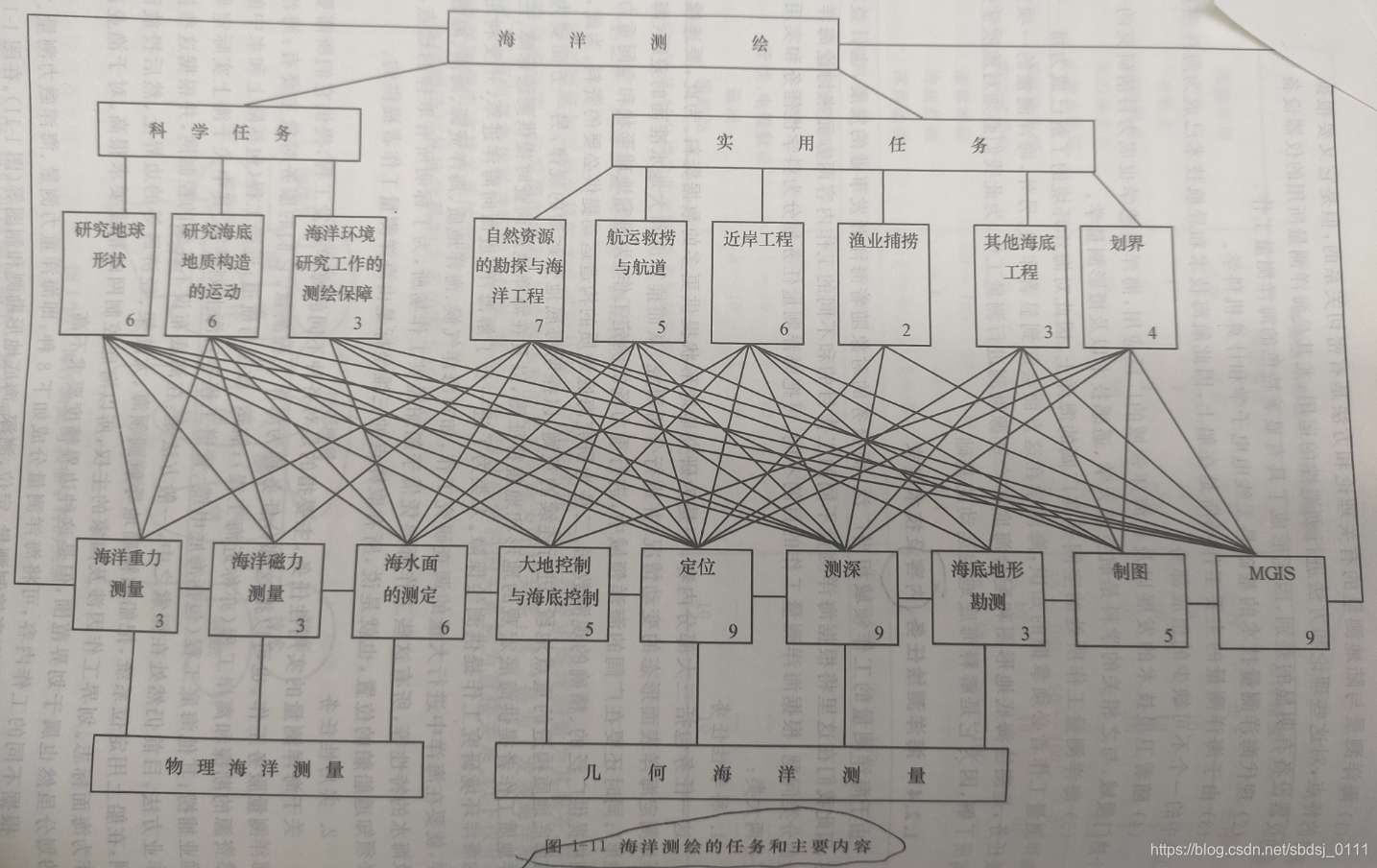 主要任务