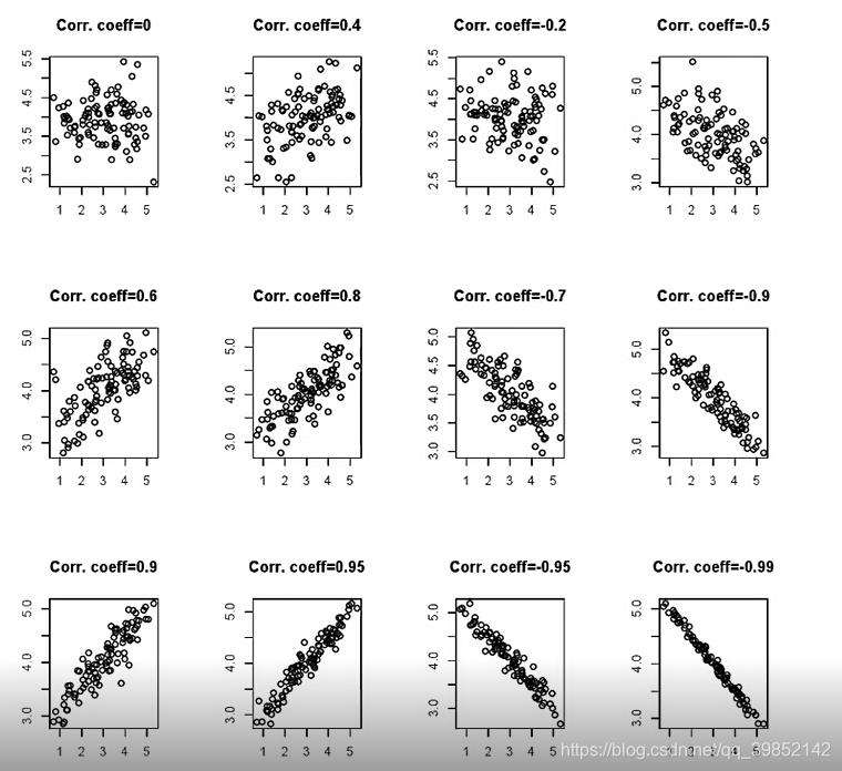 协方差Covariance 相关系数correlation coefficient 和 方差-协方差矩阵variance-covariance ...