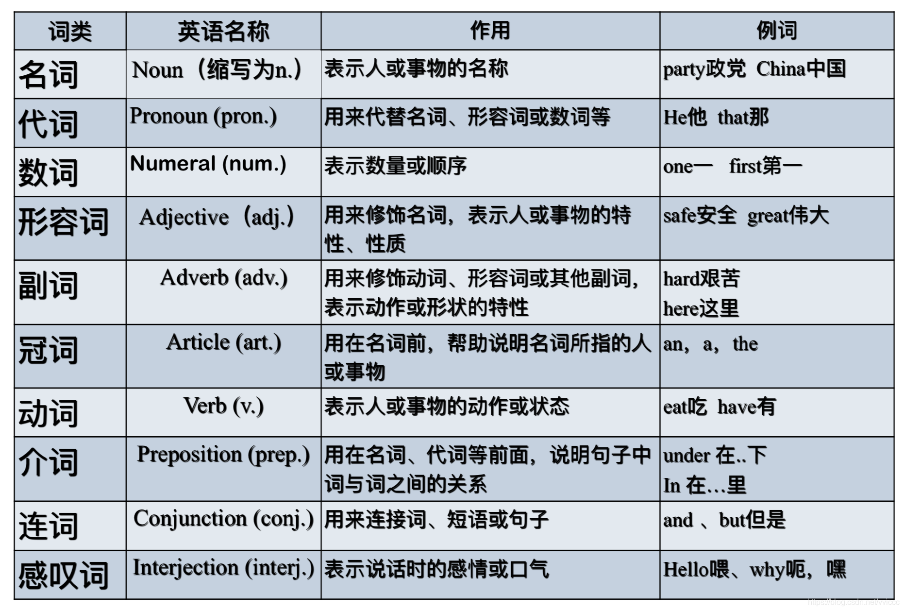 MEM/MBA英语基础(01) 10类词性说明_词性 图-CSDN博客