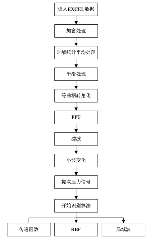 基于RBF和小波变换的局域波法