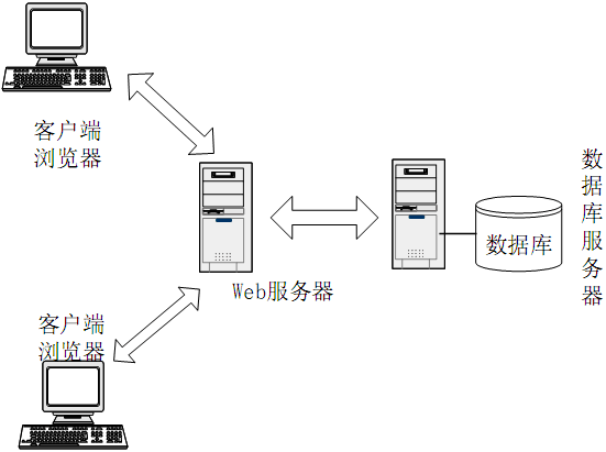 软件体系结构风格之C/S，三层C/S，与BS