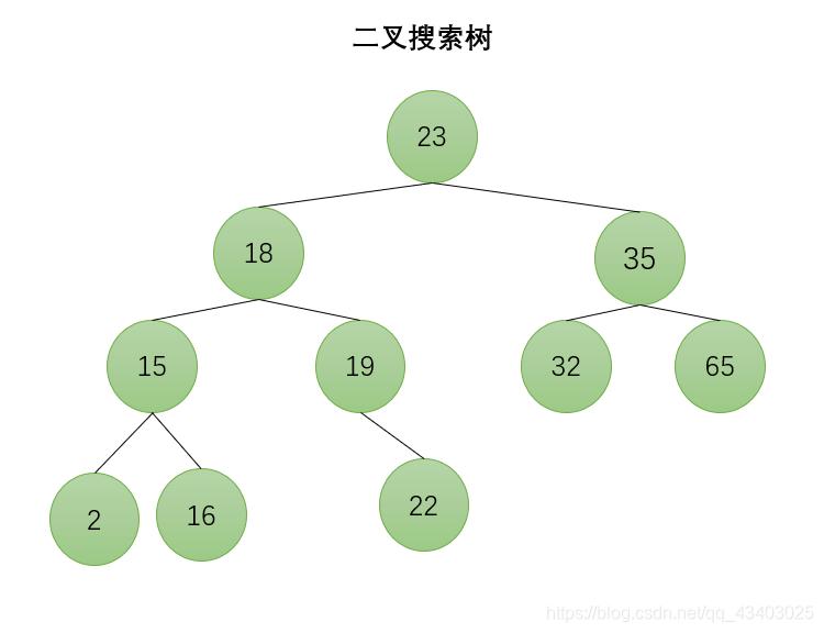 二叉搜索树