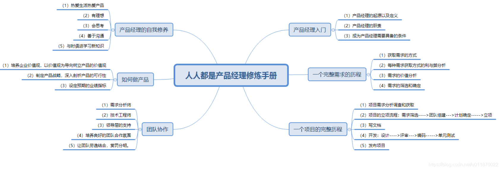 思维导图