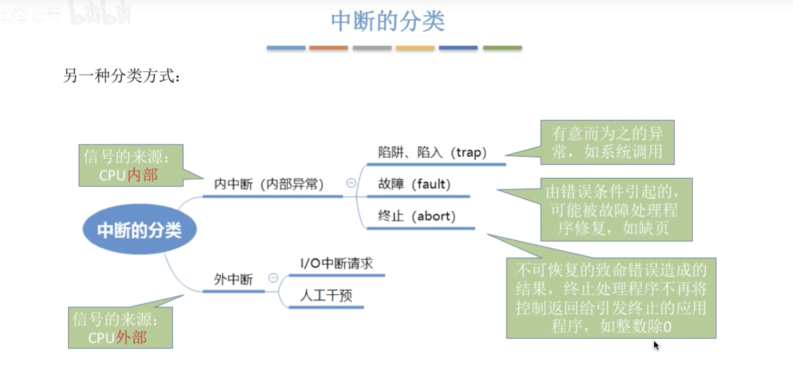 操作系统的中断和异常