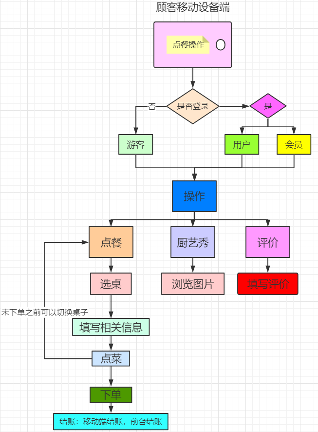 快捷点餐项目设计概括