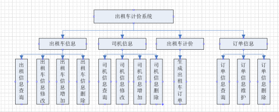 Java Swing+mysql实现的出租车计价器系统（车辆管理、司机管理、订单管理）