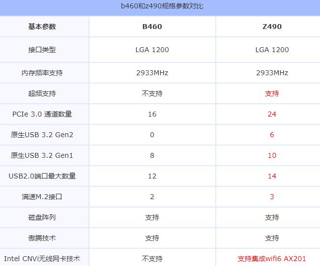 b460和z490有什么区别