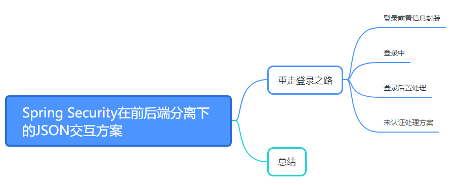 图1-1 思维导图