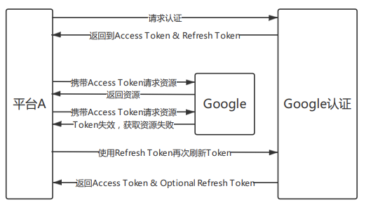 OAuth认证流程、Access Token以及Refresh Token简介