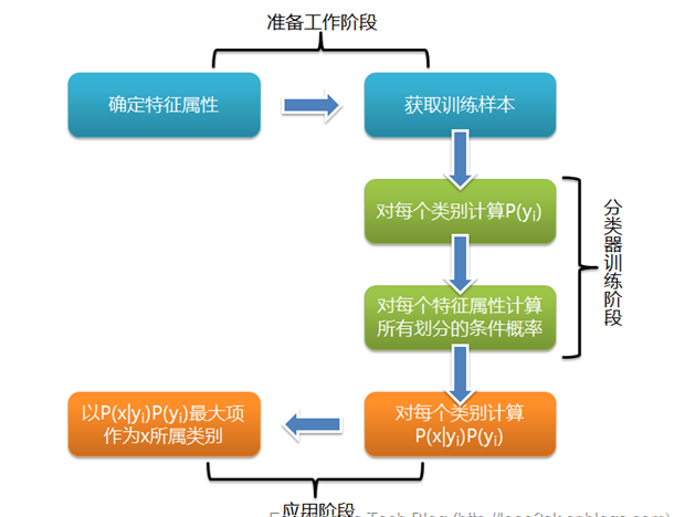 贝叶斯分类器算法原理