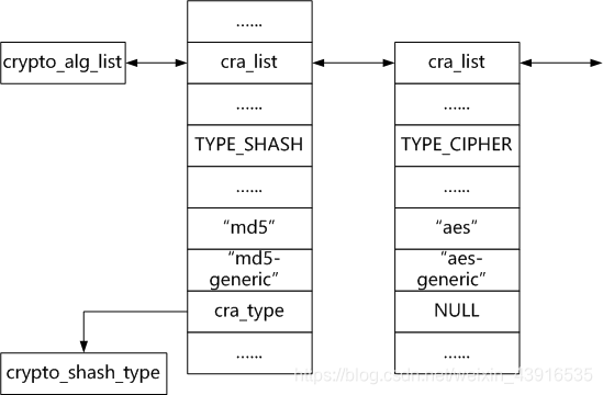 算法管理链表初始阶段