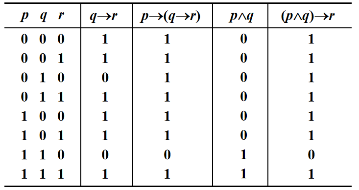 1 若等价式a62b是重言式,则称a与b等值,记作a =>b,并称a =>b是等值