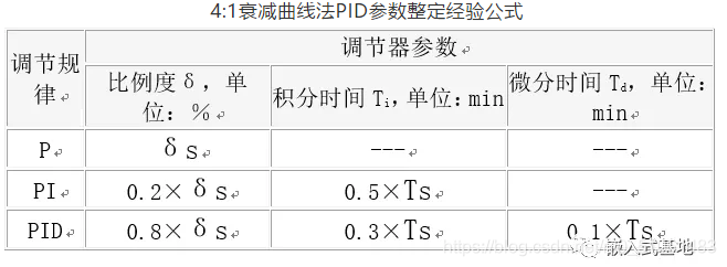 4:1衰减曲线法PID参数整定经验公式