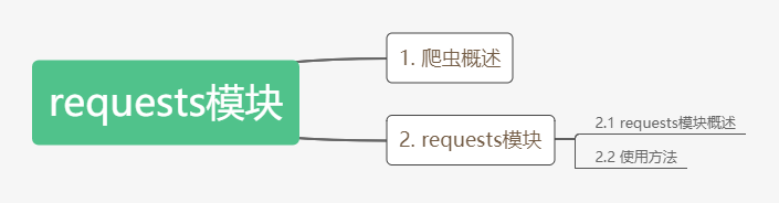 [外链图片转存失败,源站可能有防盗链机制,建议将图片保存下来直接上传(img-Wn0zGbep-1603023348297)(F:\JianShu_material\Python\图片\requests模块\requests模块.png)]