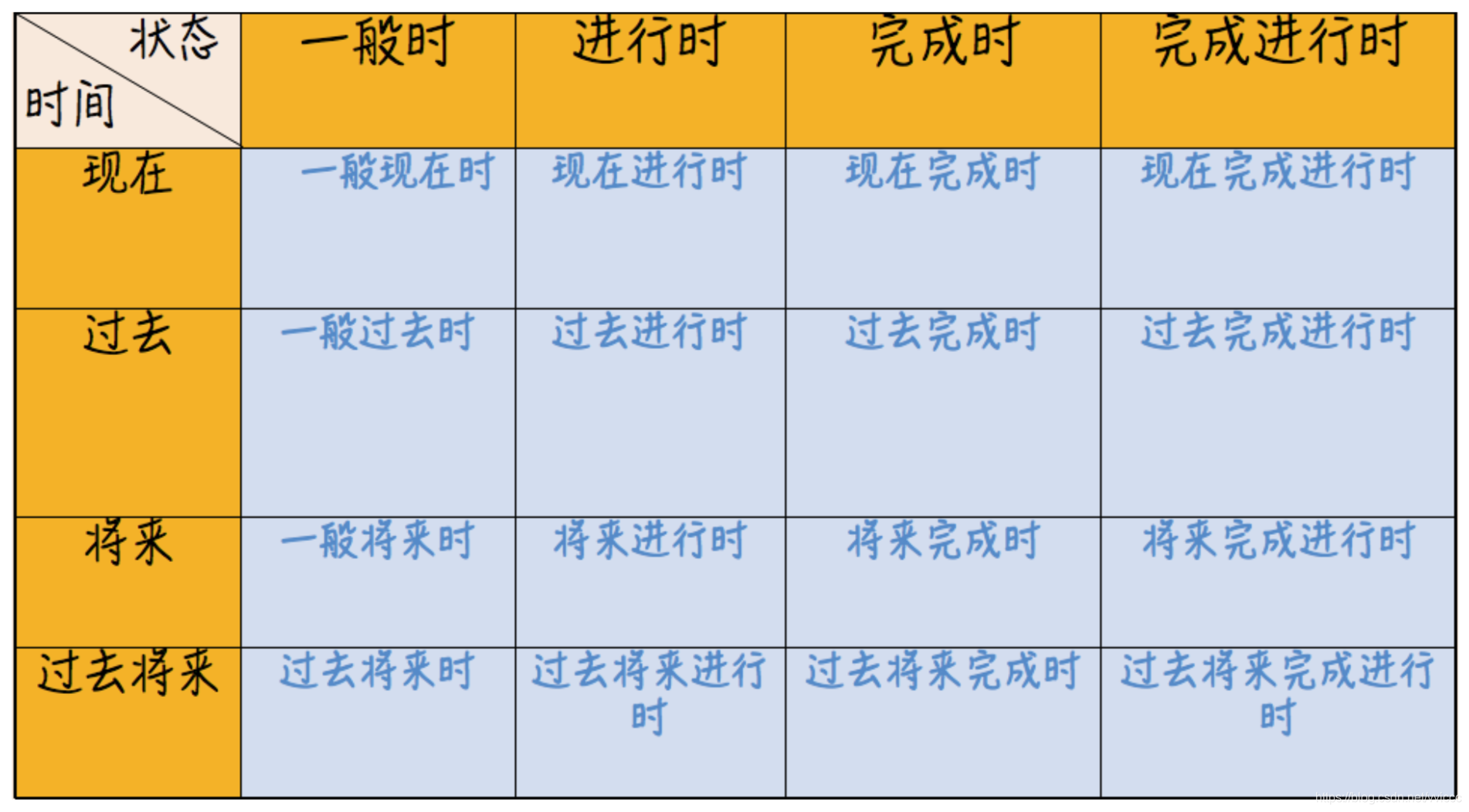 英语所有时态 Csdn 英语所有时态 Csdn