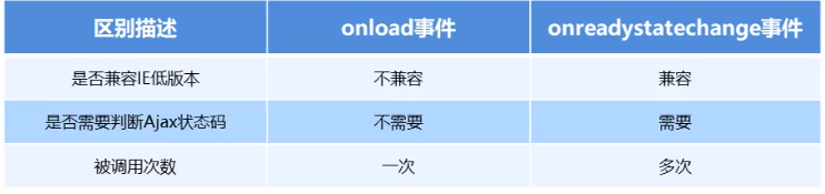 onload与onreadystatechange比较