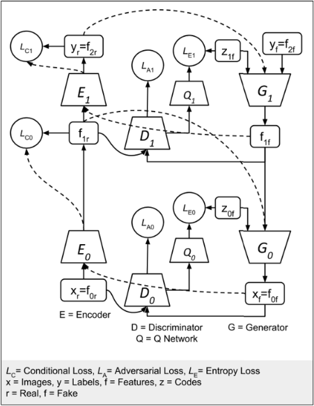 encoder-GAN堆栈