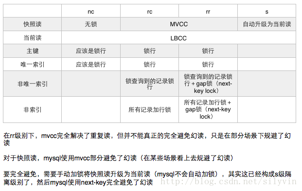 Mysql中的MVCC（多版本并发控制）