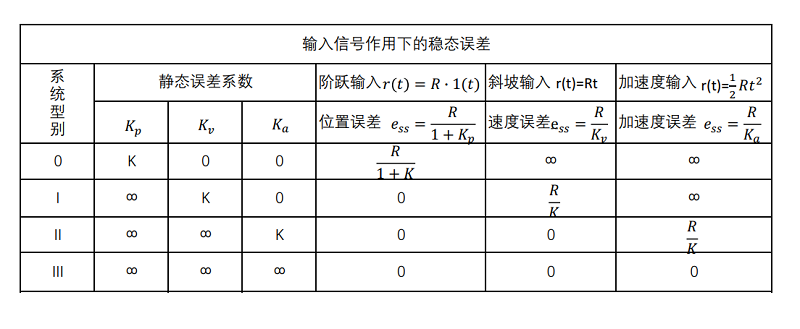 輸入作用下穩態誤差