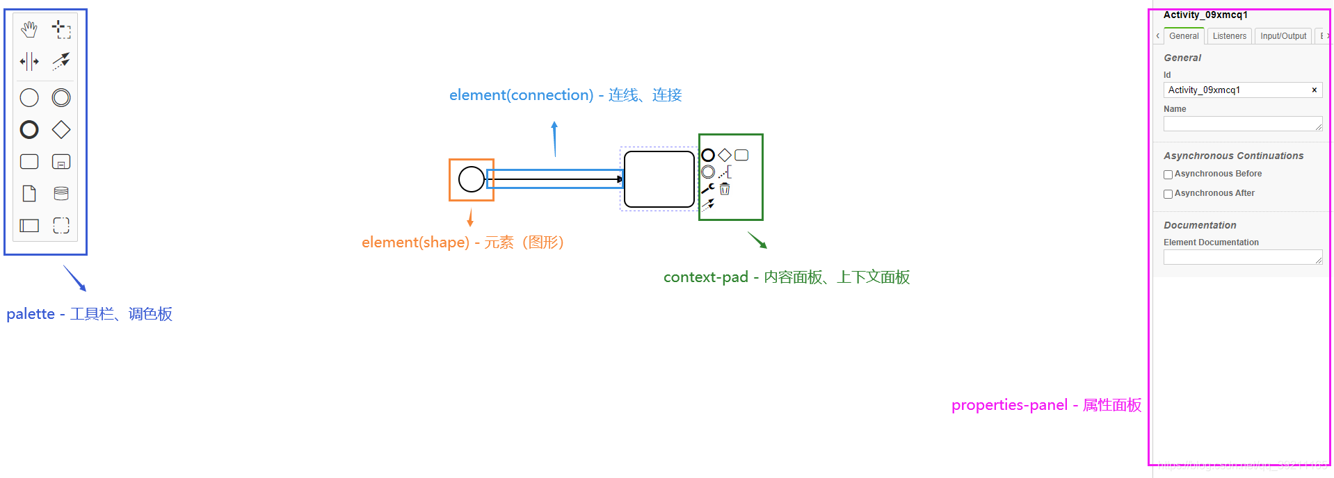 [外链图片转存失败,源站可能有防盗链机制,建议将图片保存下来直接上传(img-u7Znmpcr-1603036717663)(./img/bpmnLayout.png)]