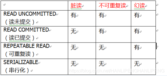 事物隔离级别