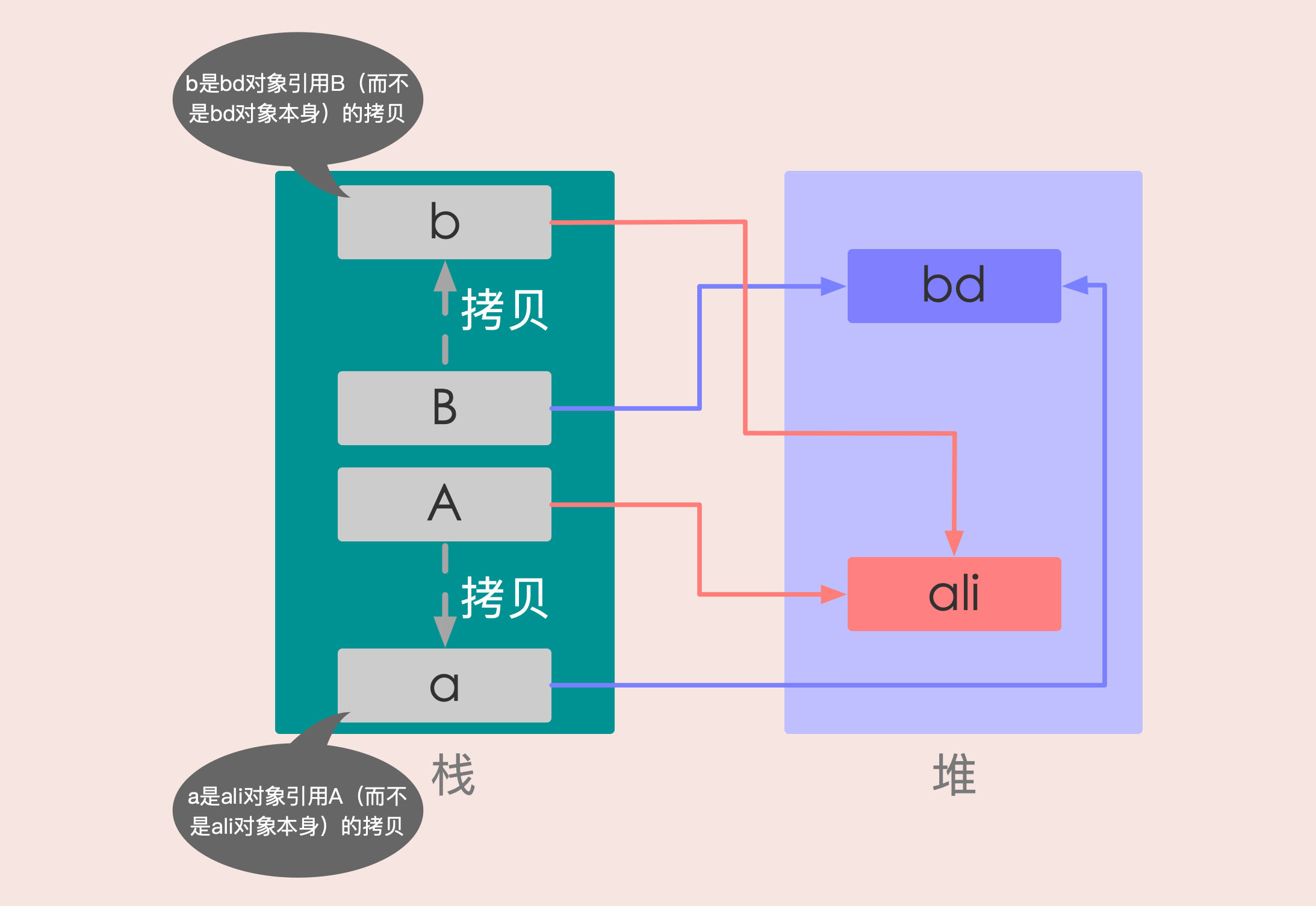 Java中是值传递和引用传递
