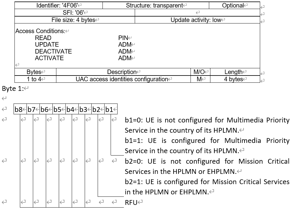 【5G系列】Unified access control（1）——概述与卡文件 航行学园
