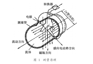 关于一体化污水流量计在不锈钢酸性废水处理中的应用(图1)