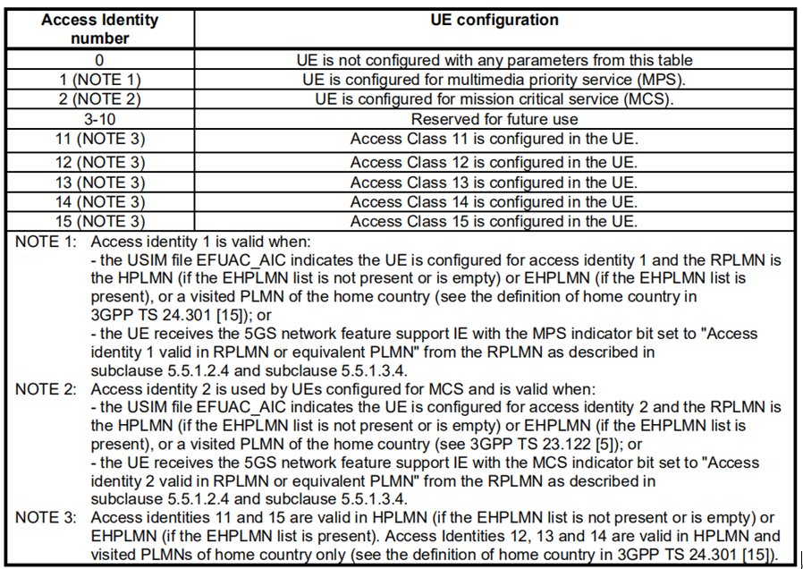 【5G系列】Unified access control（2）——NAS层UAC_nas uacCSDN博客