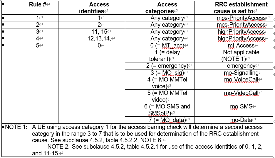 【5G系列】Unified access control（2）——NAS层UAC_nas uacCSDN博客