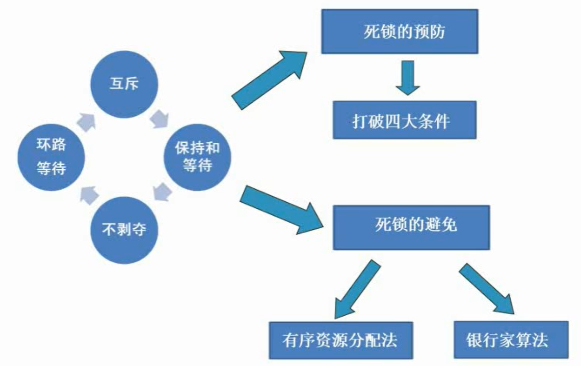 软件设计师笔记：操作系统基本原理