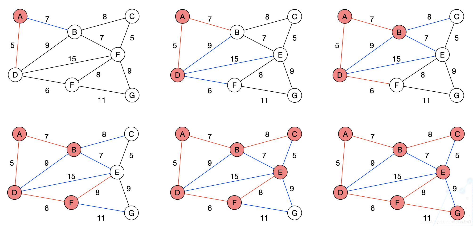 最短路:Dijkstra算法(Python实现)_djistra python-CSDN博客
