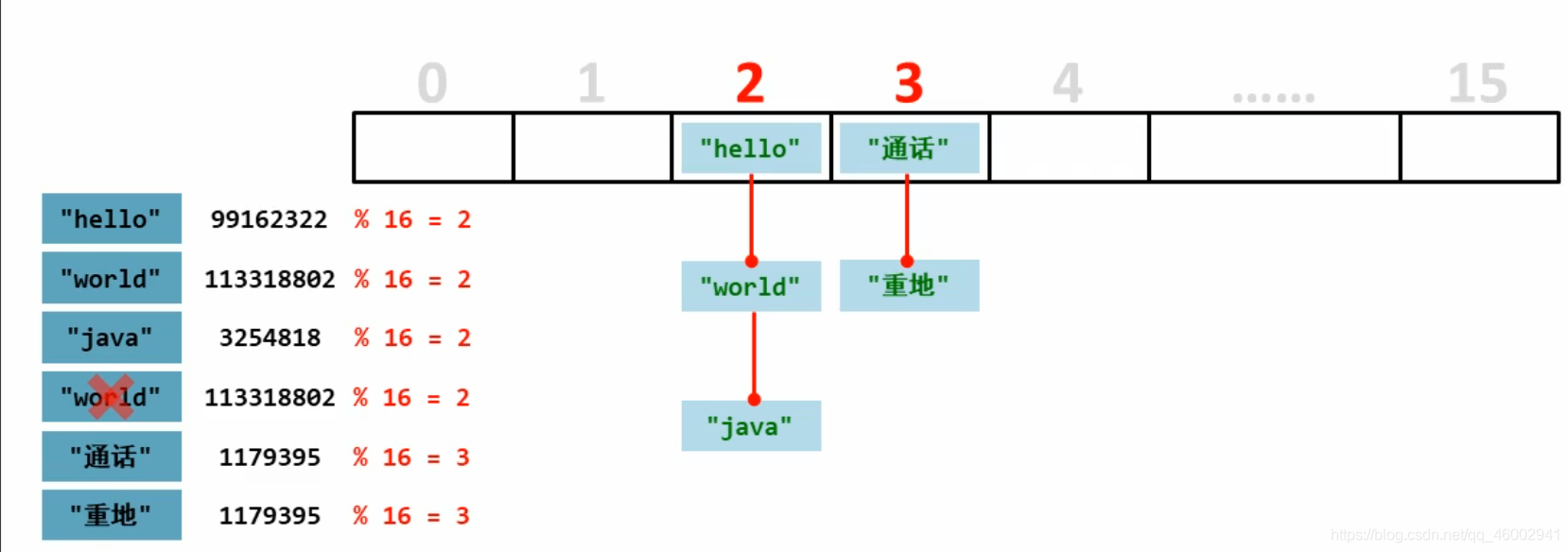 JavaSE十二（Set）