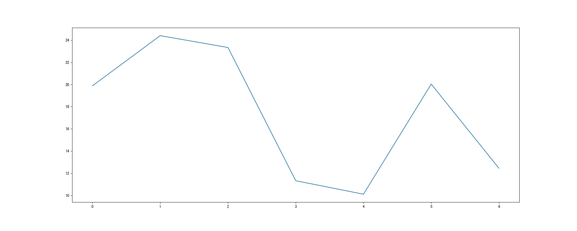 Python可视化Matplotlib-折线图、散点图_plt.yticks()-CSDN博客